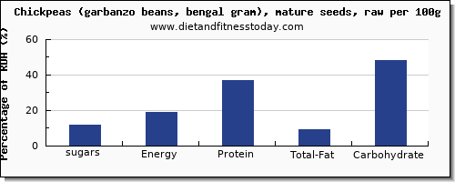 sugars and nutrition facts in sugar in garbanzo beans per 100g